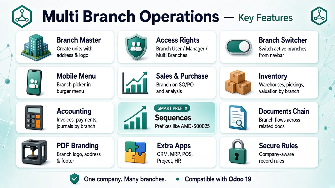 Multi Branch Operations for Odoo 19 — main screen