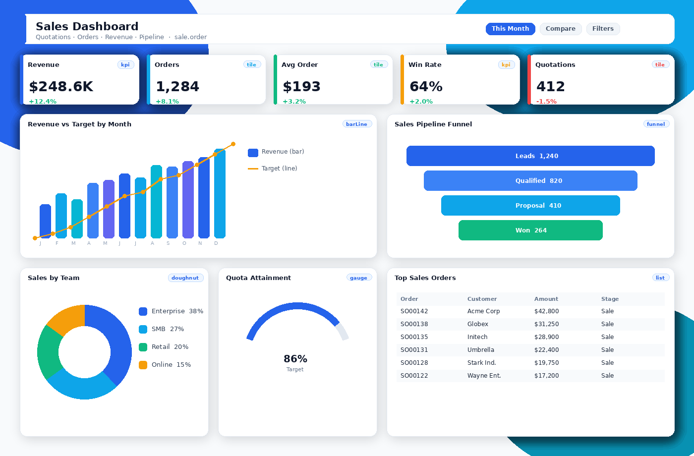 Sales dashboard with kpi, tile, barLine, funnel, doughnut, gauge, list