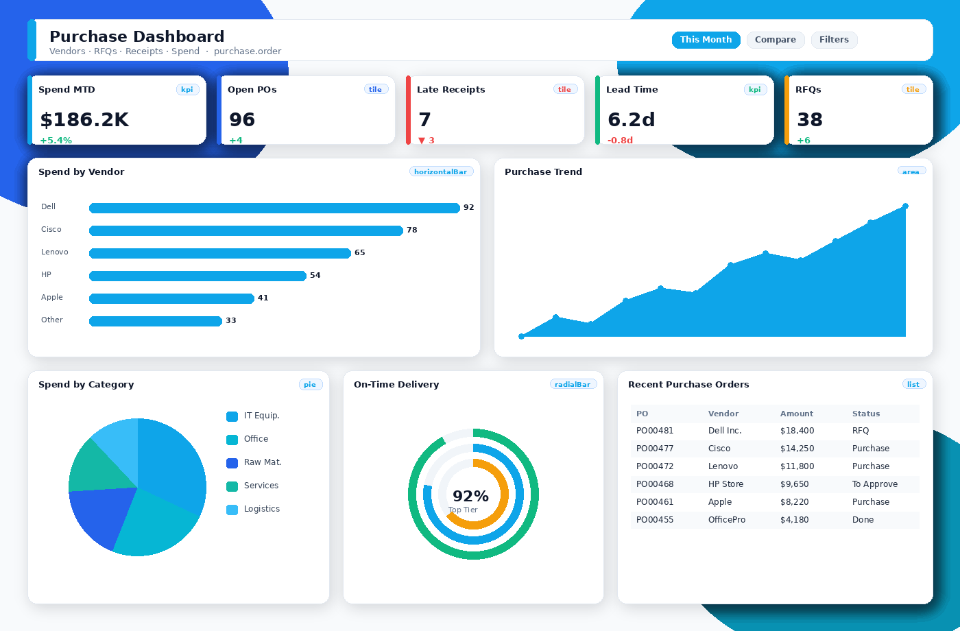 Purchase dashboard with kpi, horizontalBar, area, pie, radialBar, list