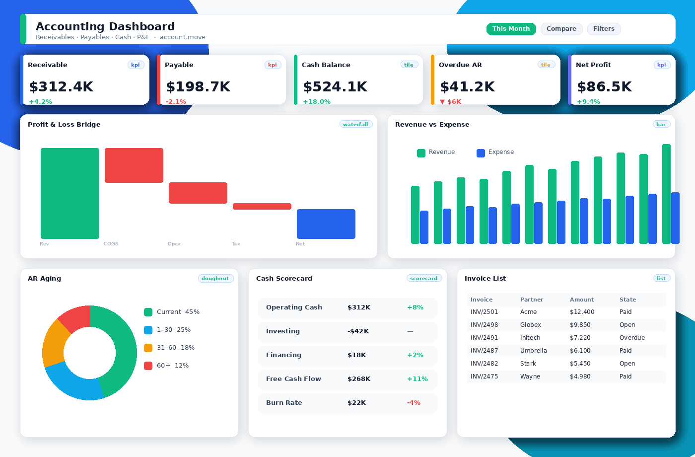 Accounting dashboard with kpi, waterfall, bar, doughnut, scorecard, list