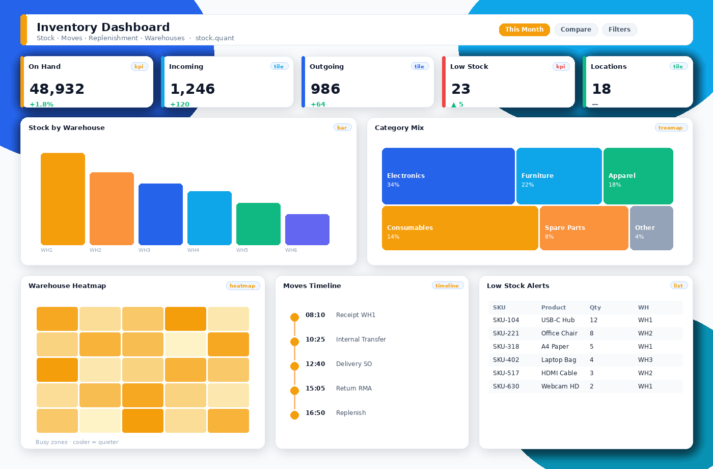 Inventory dashboard with kpi, bar, treemap, heatmap, timeline, list