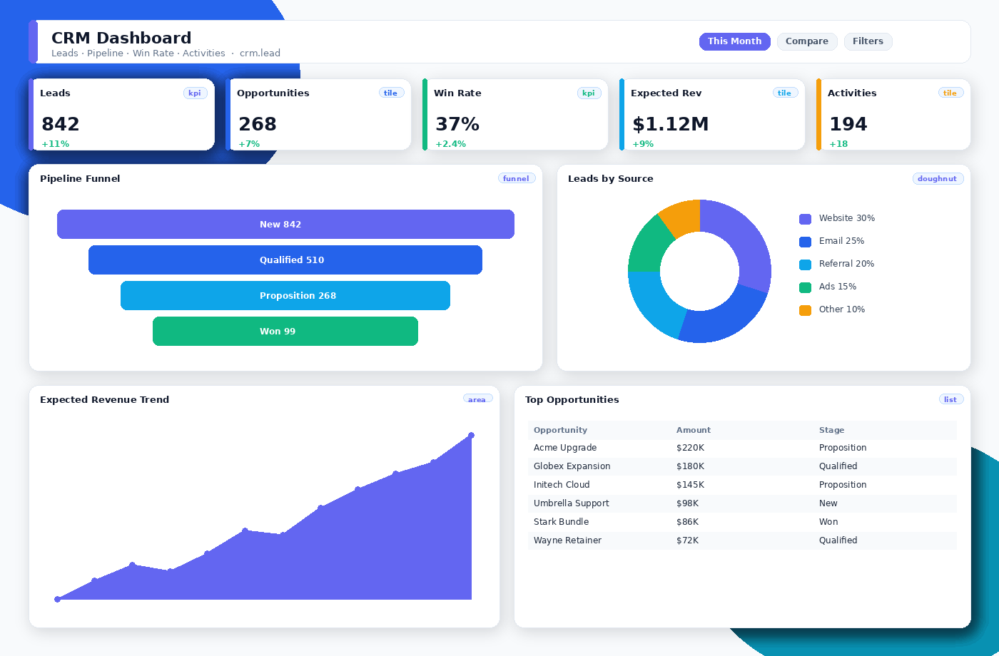 CRM dashboard with funnel, doughnut, area, list