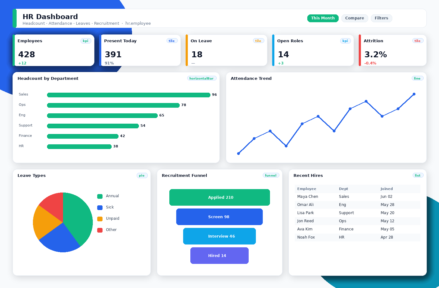 HR dashboard with horizontalBar, line, pie, funnel, list