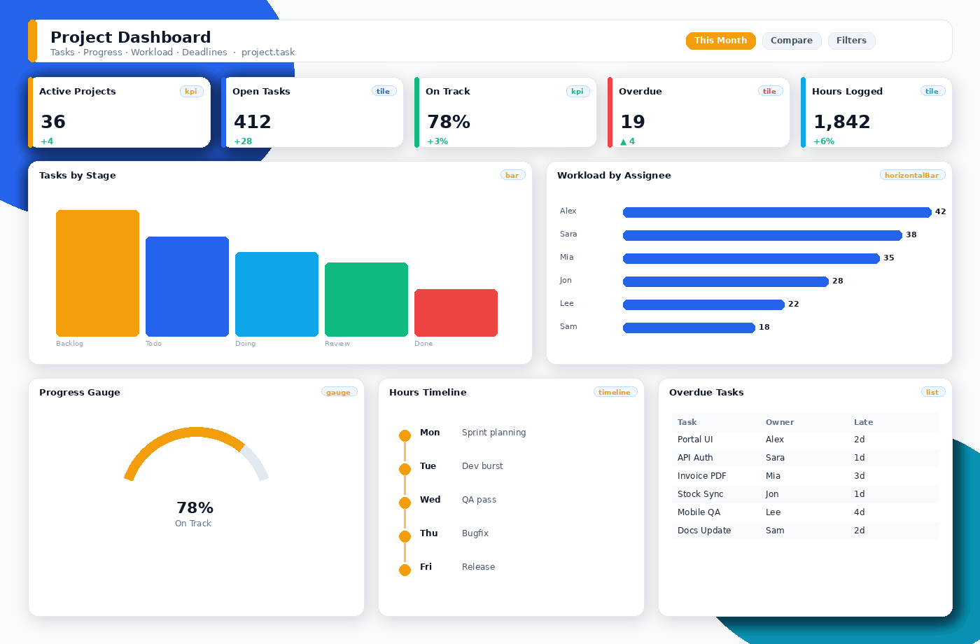 Project dashboard with bar, horizontalBar, gauge, timeline, list