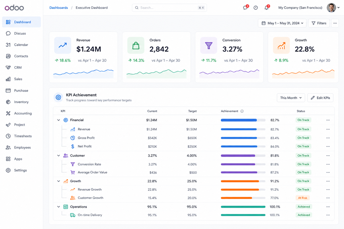 Dashboard - KPI tiles and targets