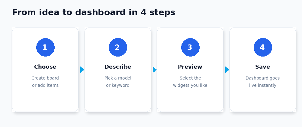 Dashboard - AI in four simple steps