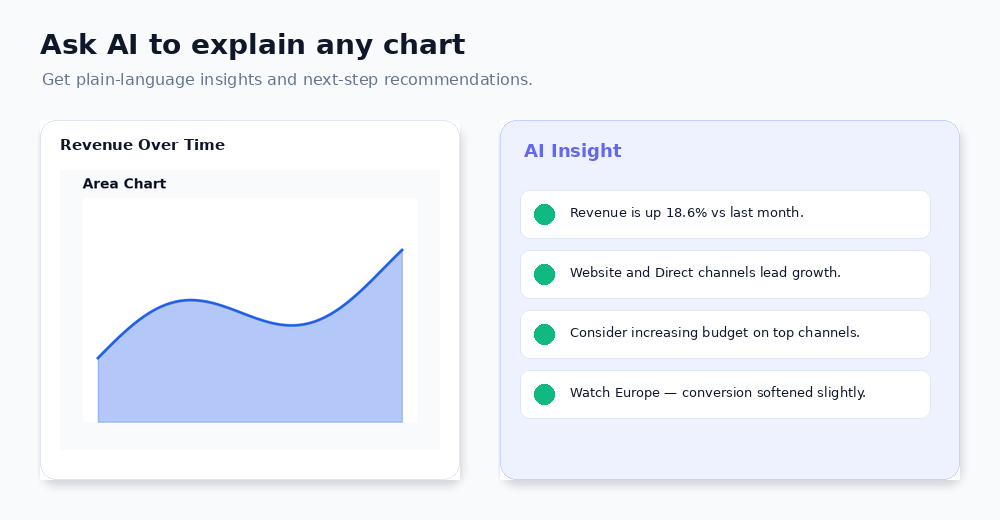 Dashboard - AI chart insights and recommendations