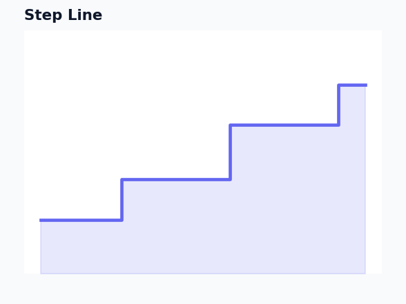 Dashboard - Step Line Chart example