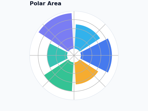 Dashboard - Polar Area Chart example