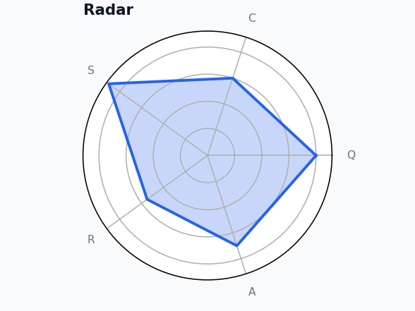 Dashboard - Radar Chart example