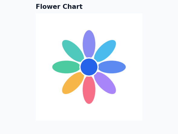 Dashboard - Flower Chart example