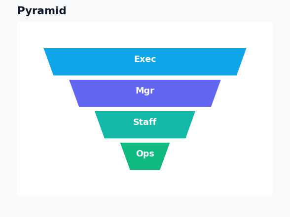 Dashboard - Pyramid Chart example