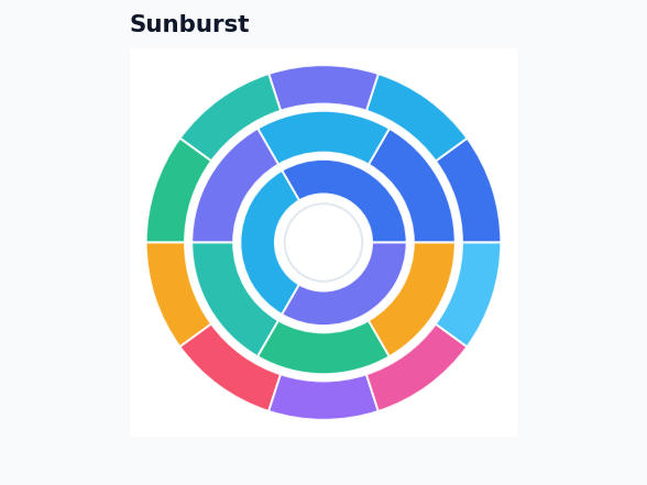 Dashboard - Sunburst example