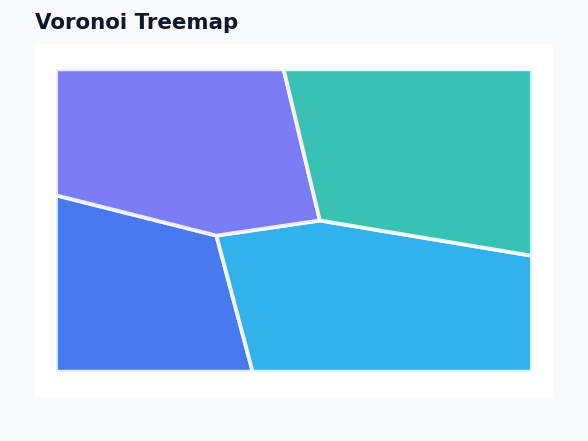 Dashboard - Voronoi Treemap example