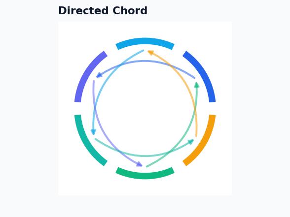Dashboard - Directed Chord example