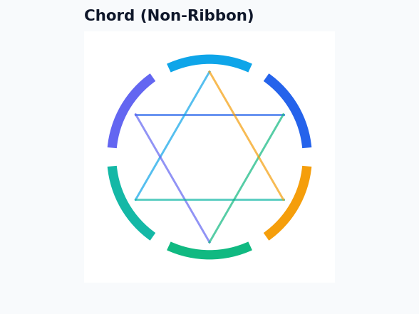 Dashboard - Chord (Non-Ribbon) example