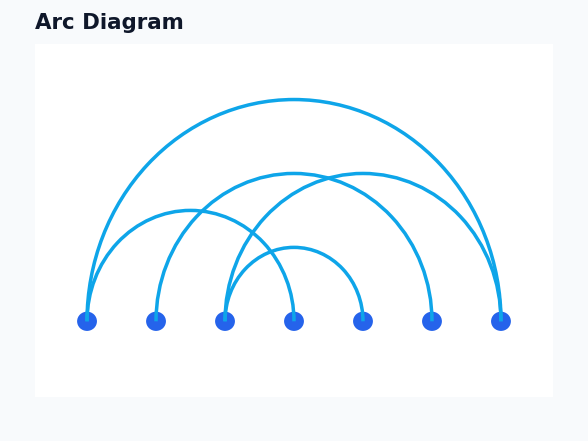 Dashboard - Arc Diagram example