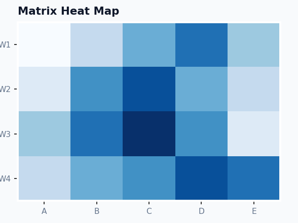 Dashboard - Matrix Heat Map example