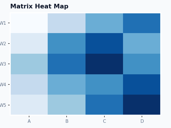 Dashboard - Matrix Heat Map example