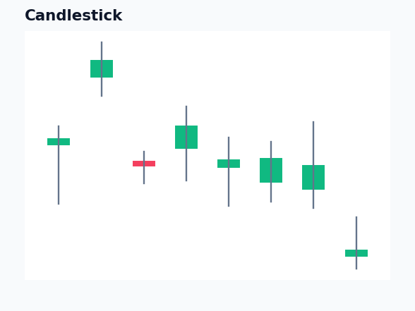 Dashboard - Candlestick Chart example