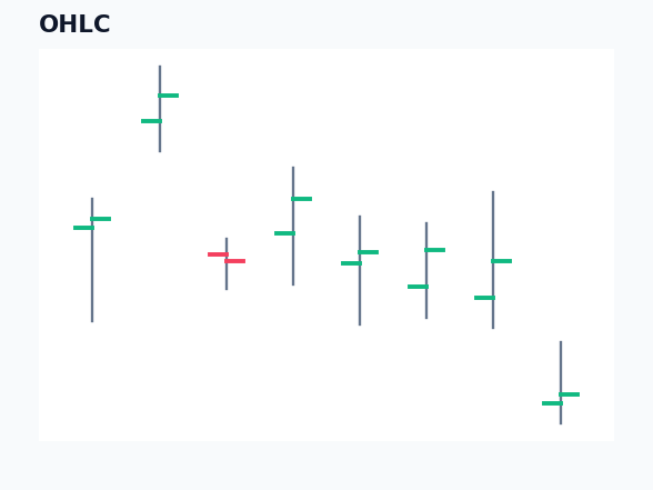 Dashboard - OHLC Chart example