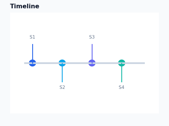 Dashboard - Timeline Chart example