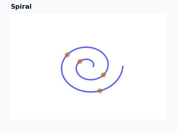 Dashboard - Spiral Timeline example