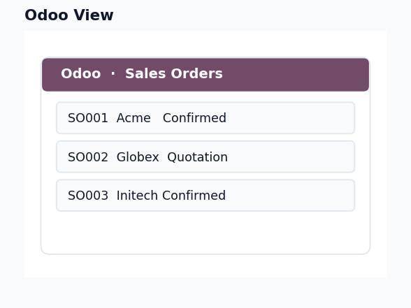 Dashboard - Odoo Screen example