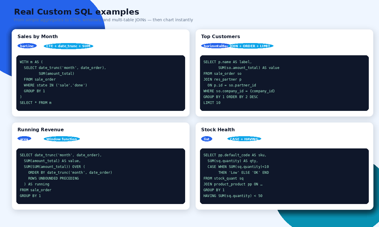 Dashboard - Custom SQL query examples for charts