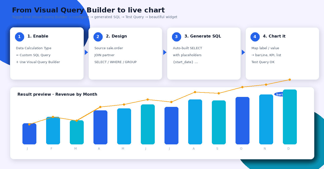 Dashboard - From Visual Query Builder to live chart