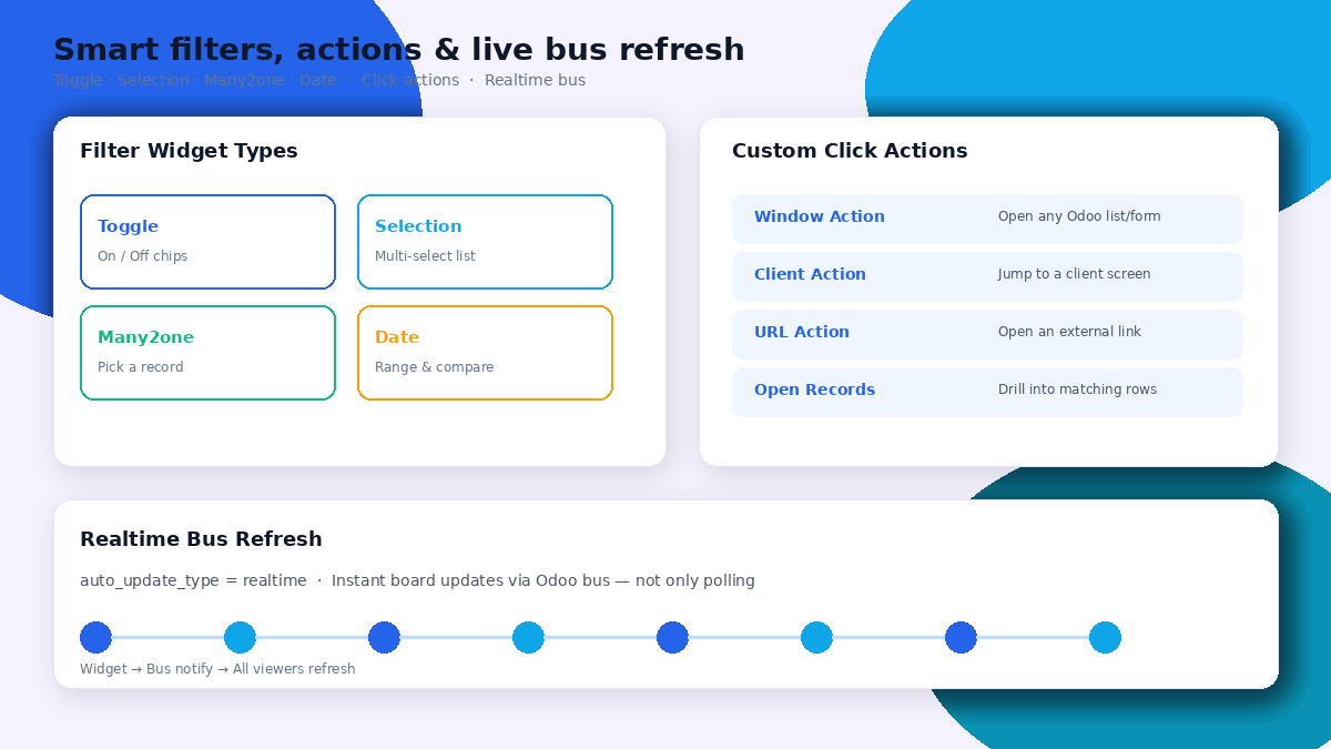Dashboard - Filter widgets, click actions, realtime bus