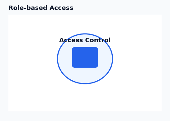 Website access rights